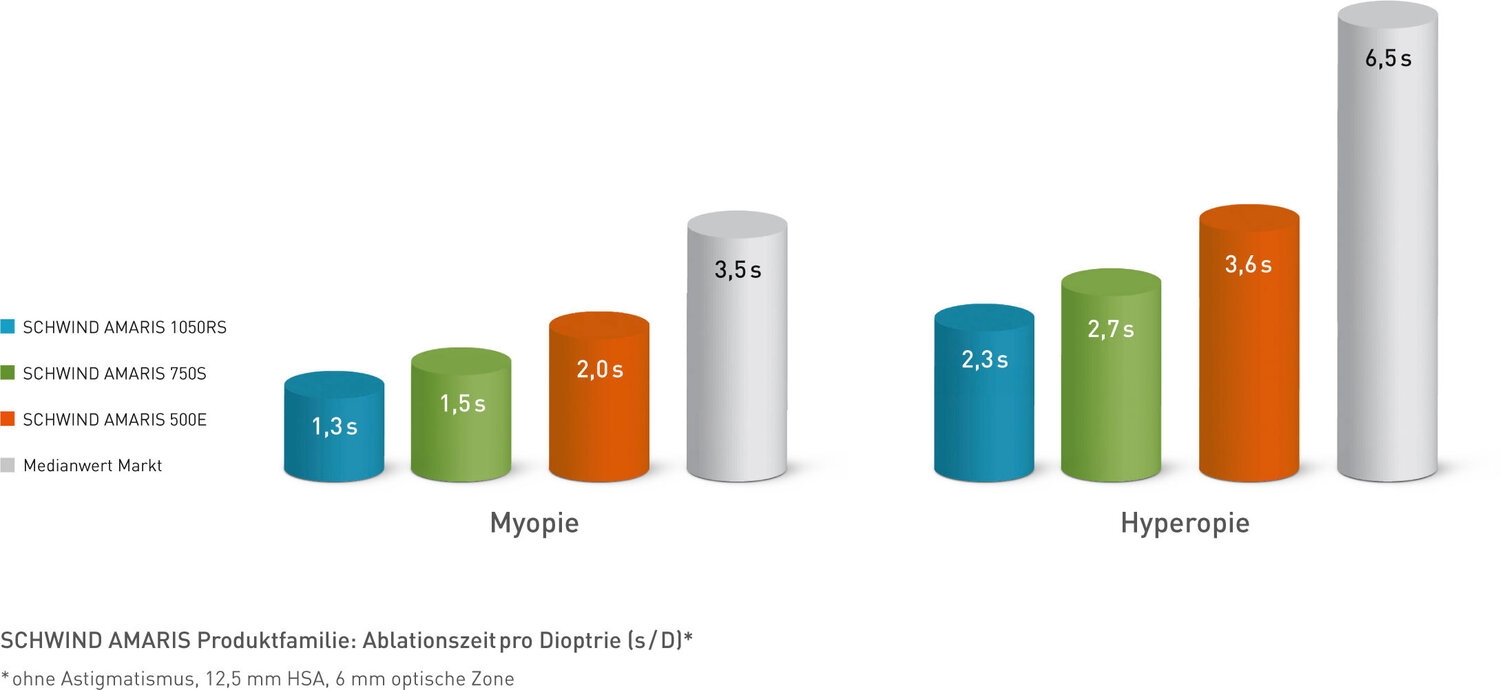 Comparison of ablation time with products of the AMARIS-family