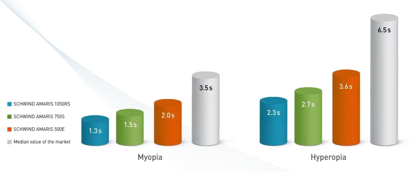 Comparison of ablation time with products of the AMARIS-family