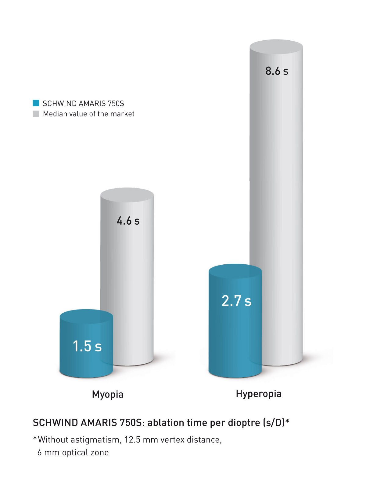 Bar chart of ablation time of AMARIS 750S in comparison to other market participants