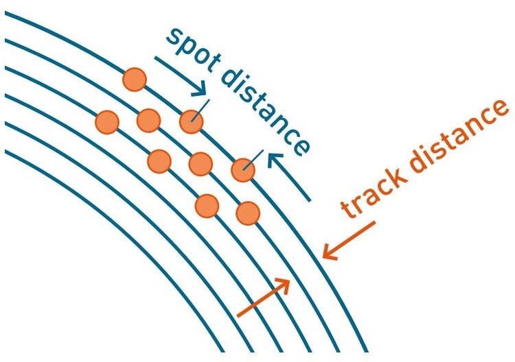 asymmetric spot spacing