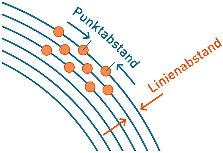 Asymmetrischer Punktabstand