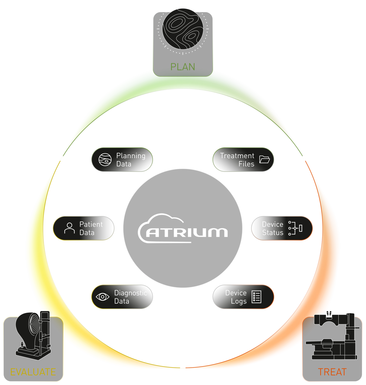 SCHWIND ATRIUM System Graphic: Plan, Evaluate, Treat