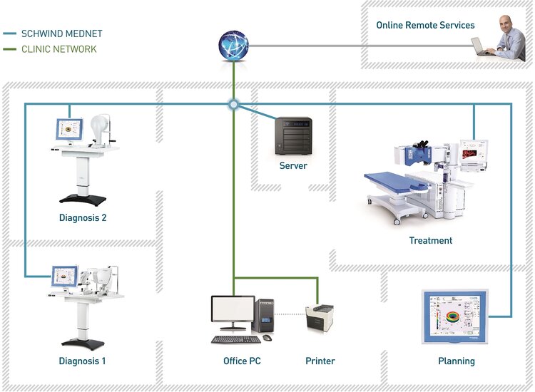 Schema of network and dependencies of SCHWIND Mednet in english