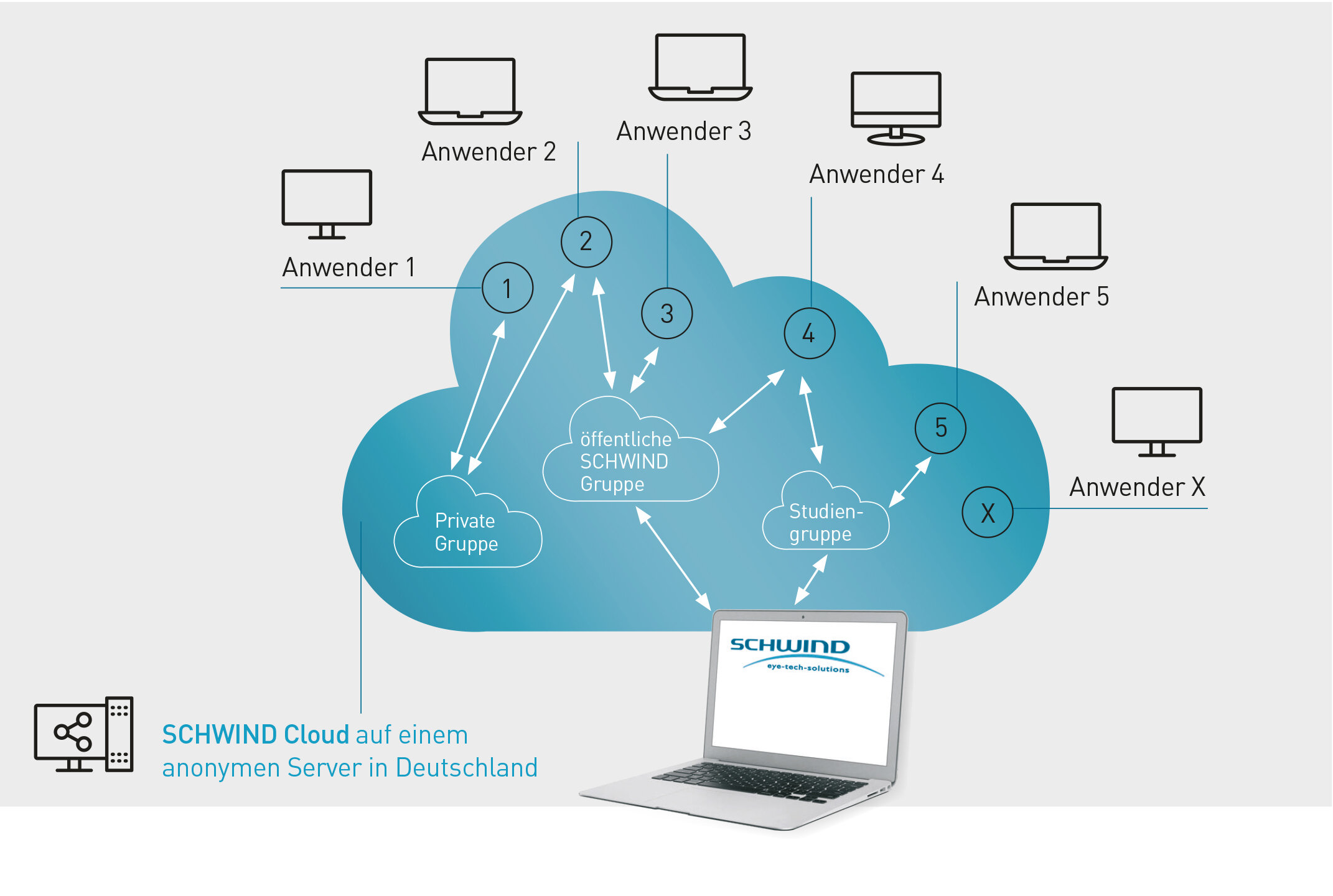 Schematische Darstellung der SCHWIND Cloud Community 