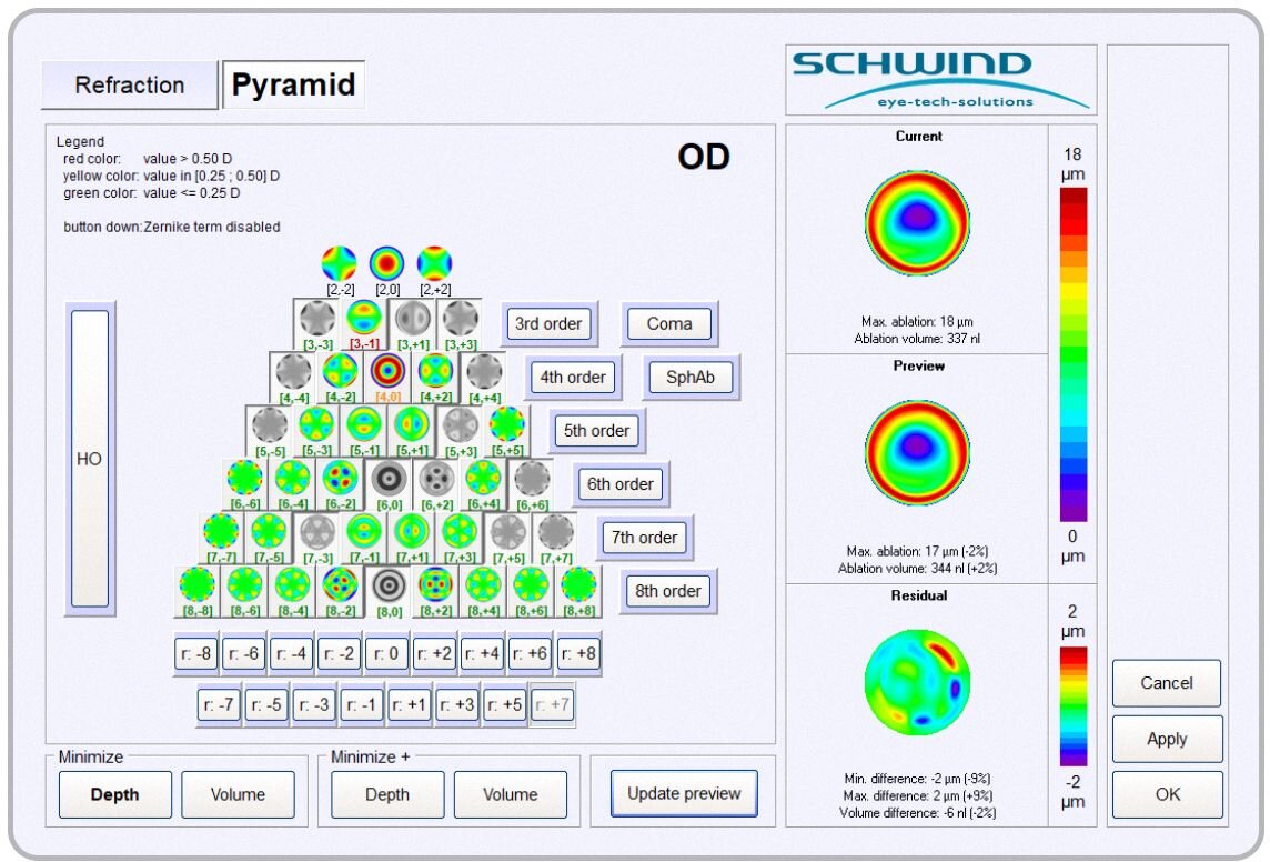 CustomEyes® Treatment optimization Pyramid